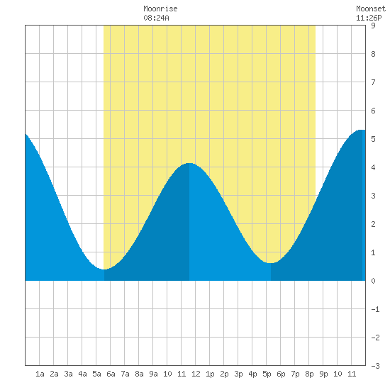 Delaware Bay tide chart for Wednesday, June 21, 2023