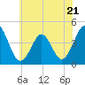 Delaware Bay tide chart for Wednesday, June 21, 2023