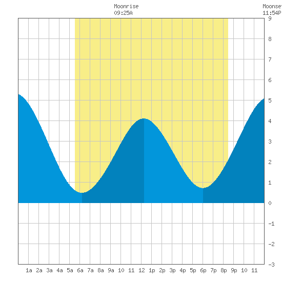 Delaware Bay tide chart for Thursday, June 22, 2023