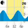 Delaware Bay tide chart for Monday, June 26, 2023