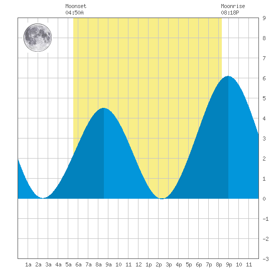 Delaware Bay tide chart for Saturday, June 3, 2023