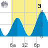 Delaware Bay tide chart for Saturday, June 3, 2023