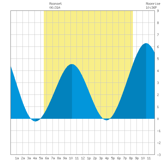 Delaware Bay tide chart for Monday, June 5, 2023