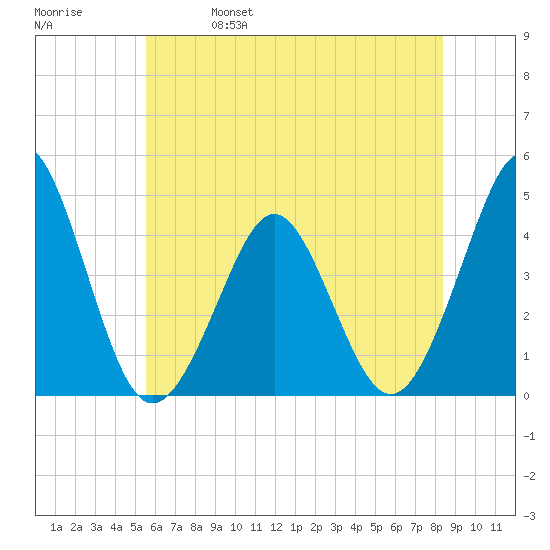 Delaware Bay tide chart for Wednesday, June 7, 2023