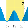 Delaware Bay tide chart for Wednesday, June 7, 2023