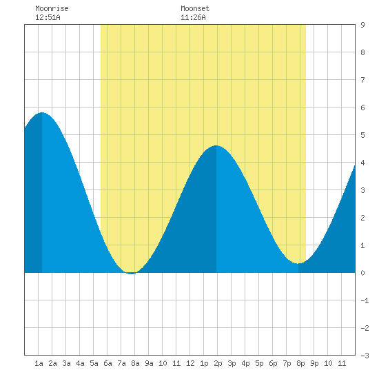 Delaware Bay tide chart for Friday, June 9, 2023