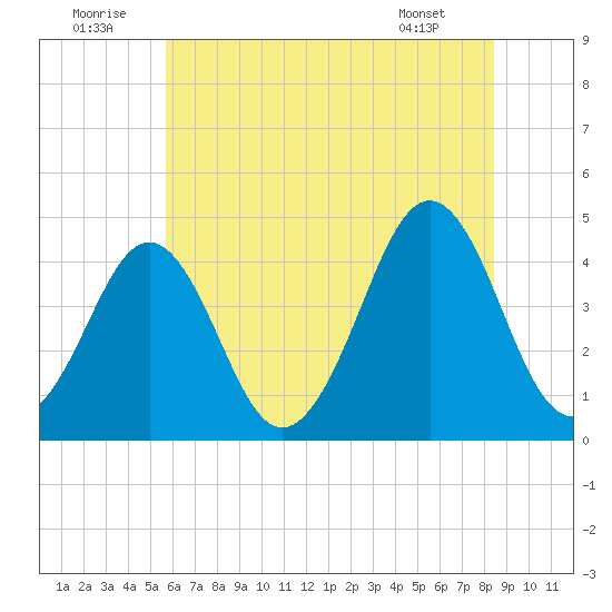 Delaware Bay tide chart for Wednesday, July 12, 2023