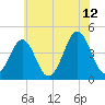 Delaware Bay tide chart for Wednesday, July 12, 2023