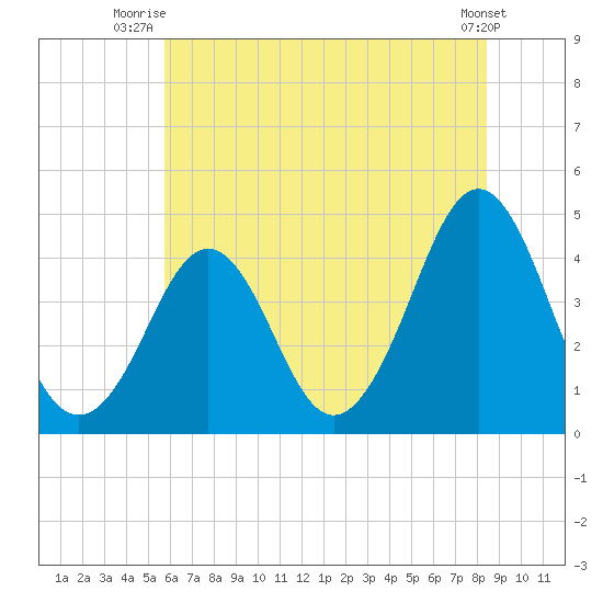 Delaware Bay tide chart for Saturday, July 15, 2023