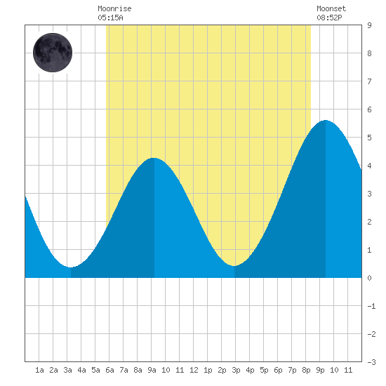 Delaware Bay tide chart for Monday, July 17, 2023