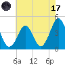 Delaware Bay tide chart for Monday, July 17, 2023