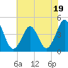 Delaware Bay tide chart for Wednesday, July 19, 2023