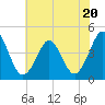 Delaware Bay tide chart for Thursday, July 20, 2023