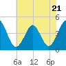 Delaware Bay tide chart for Friday, July 21, 2023