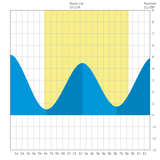 Delaware Bay tide chart for Saturday, July 22, 2023
