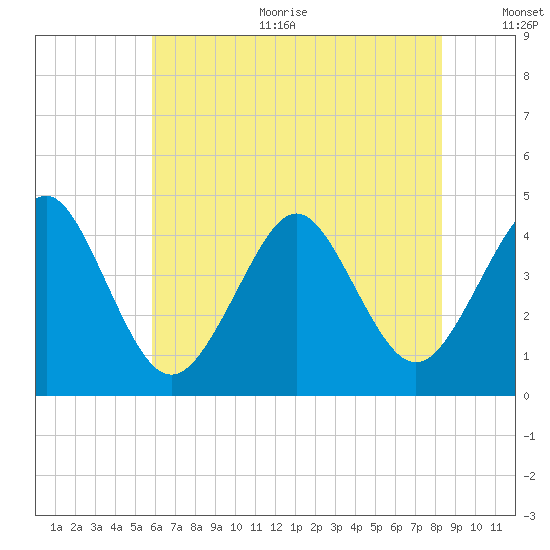 Delaware Bay tide chart for Sunday, July 23, 2023
