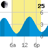 Delaware Bay tide chart for Tuesday, July 25, 2023