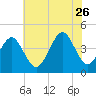 Delaware Bay tide chart for Wednesday, July 26, 2023