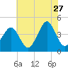 Delaware Bay tide chart for Thursday, July 27, 2023