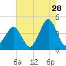 Delaware Bay tide chart for Friday, July 28, 2023