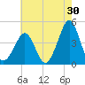 Delaware Bay tide chart for Sunday, July 30, 2023