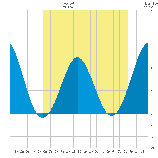 Delaware Bay tide chart for Thursday, July 6, 2023