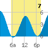 Delaware Bay tide chart for Friday, July 7, 2023