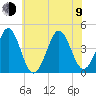 Delaware Bay tide chart for Sunday, July 9, 2023