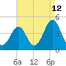 Delaware Bay tide chart for Saturday, August 12, 2023