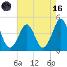 Delaware Bay tide chart for Wednesday, August 16, 2023