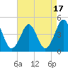 Delaware Bay tide chart for Thursday, August 17, 2023