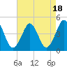 Delaware Bay tide chart for Friday, August 18, 2023