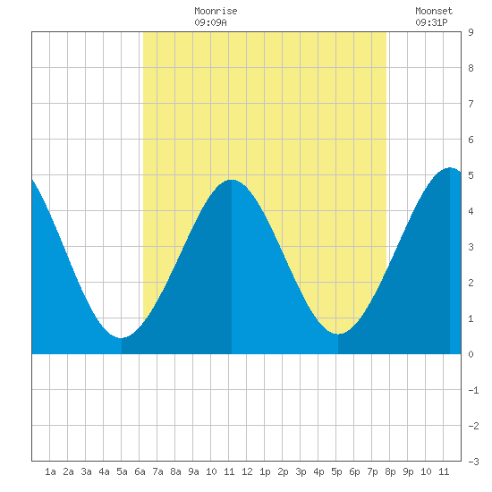 Delaware Bay tide chart for Saturday, August 19, 2023