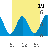 Delaware Bay tide chart for Saturday, August 19, 2023