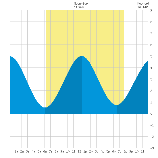 Delaware Bay tide chart for Monday, August 21, 2023