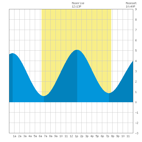 Delaware Bay tide chart for Tuesday, August 22, 2023