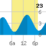 Delaware Bay tide chart for Wednesday, August 23, 2023