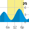 Delaware Bay tide chart for Friday, August 25, 2023