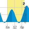 Delaware Bay tide chart for Wednesday, August 2, 2023