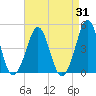 Delaware Bay tide chart for Thursday, August 31, 2023