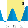 Delaware Bay tide chart for Thursday, August 3, 2023