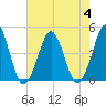 Delaware Bay tide chart for Friday, August 4, 2023