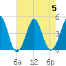 Delaware Bay tide chart for Saturday, August 5, 2023