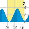 Delaware Bay tide chart for Monday, August 7, 2023