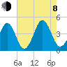 Delaware Bay tide chart for Tuesday, August 8, 2023
