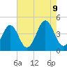 Delaware Bay tide chart for Wednesday, August 9, 2023