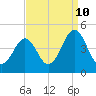 Delaware Bay tide chart for Sunday, September 10, 2023