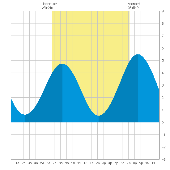 Delaware Bay tide chart for Wednesday, September 13, 2023