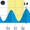Delaware Bay tide chart for Thursday, September 14, 2023