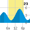 Delaware Bay tide chart for Saturday, September 23, 2023